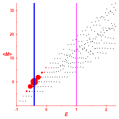 Peres lattice <M>